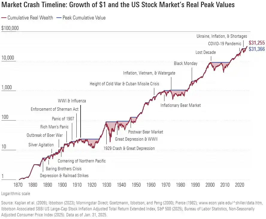 Tech stocks performance chart